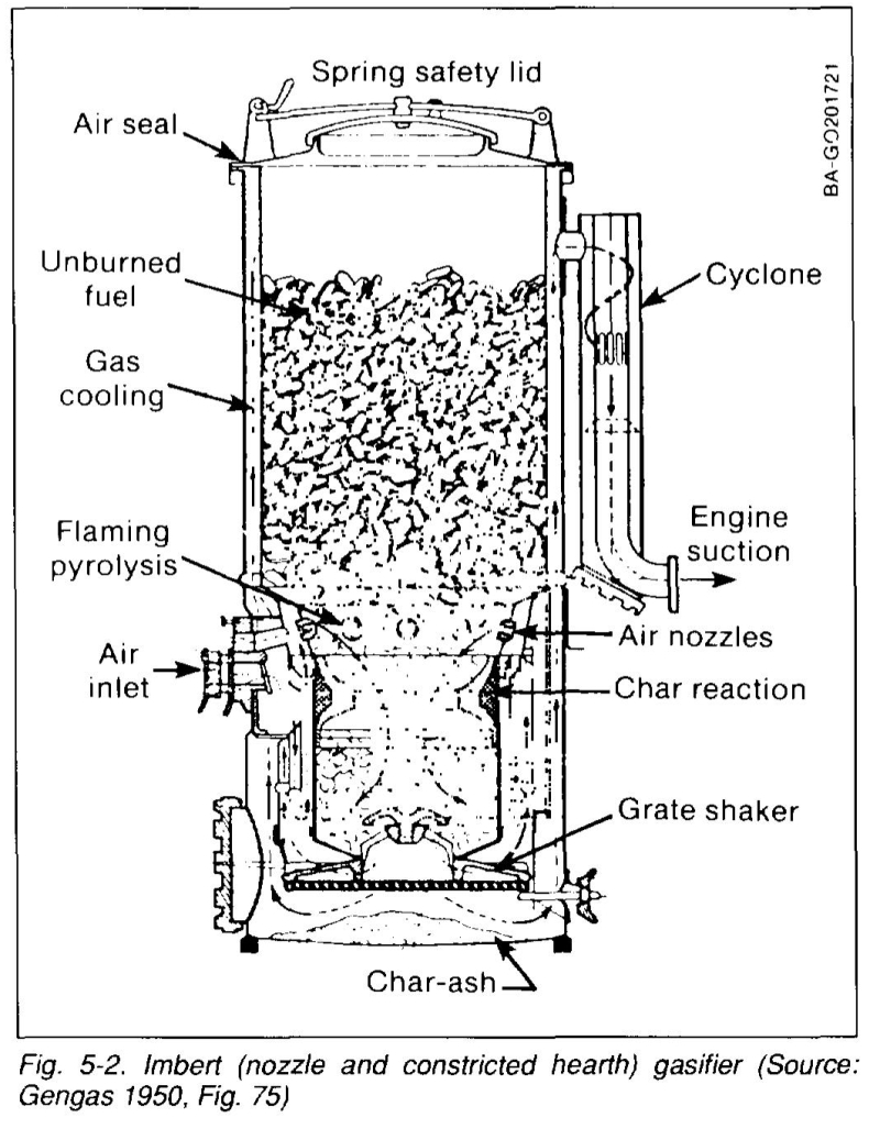 What is the procedure for carrying out homemade gasification?